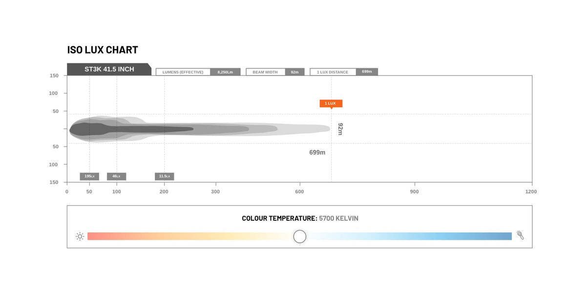 STEDI beam distribution chart
